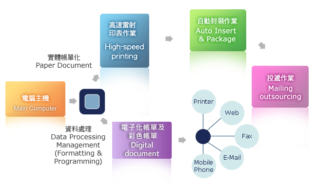 ITTS 列印裝封作業流程