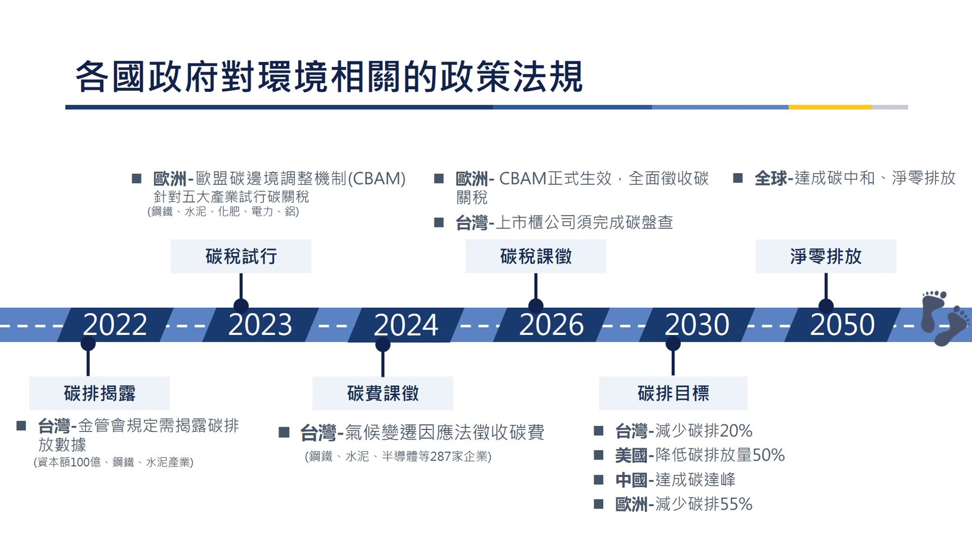 各國環境政策法規