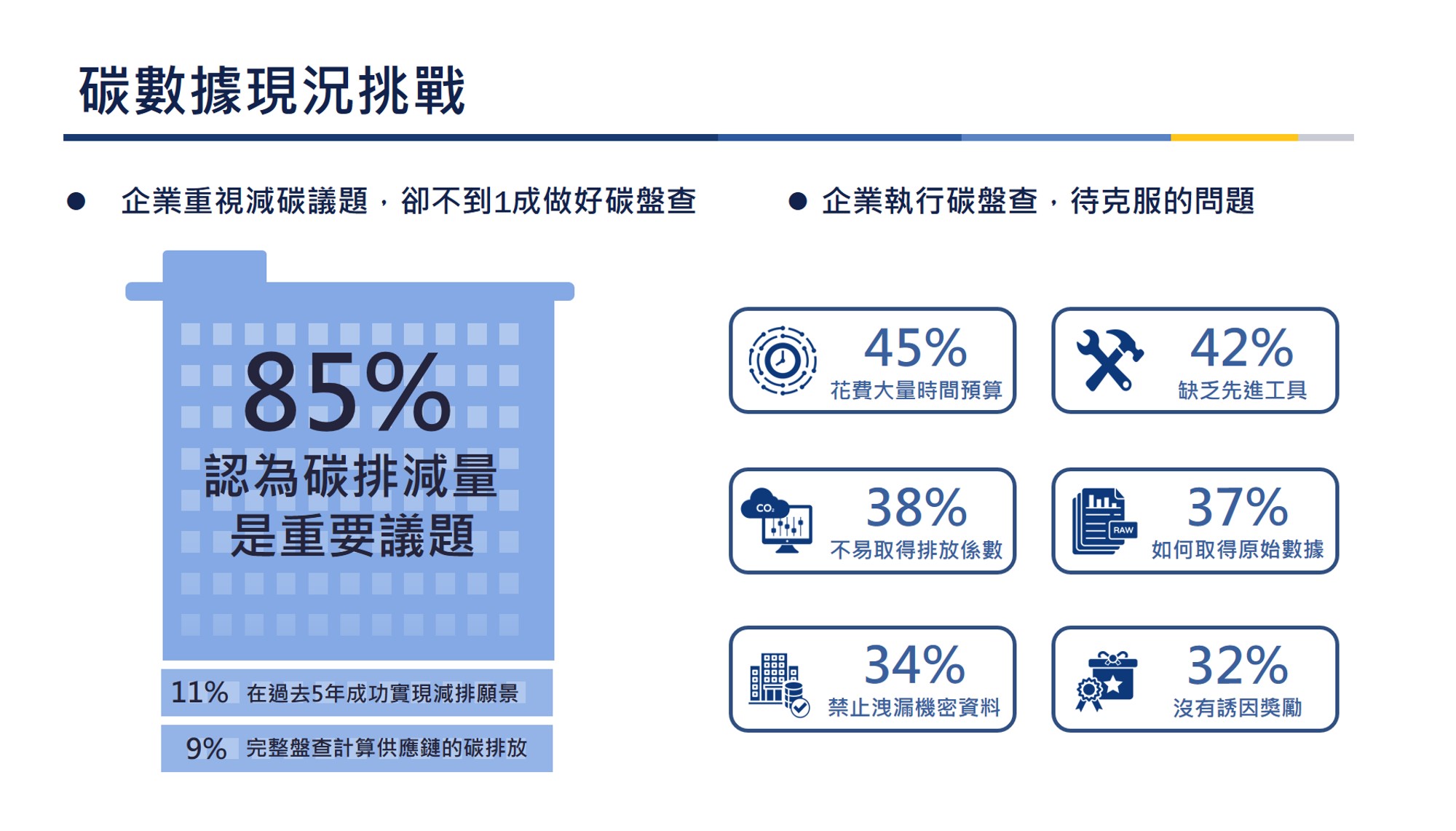 企業碳排與碳盤查現況
