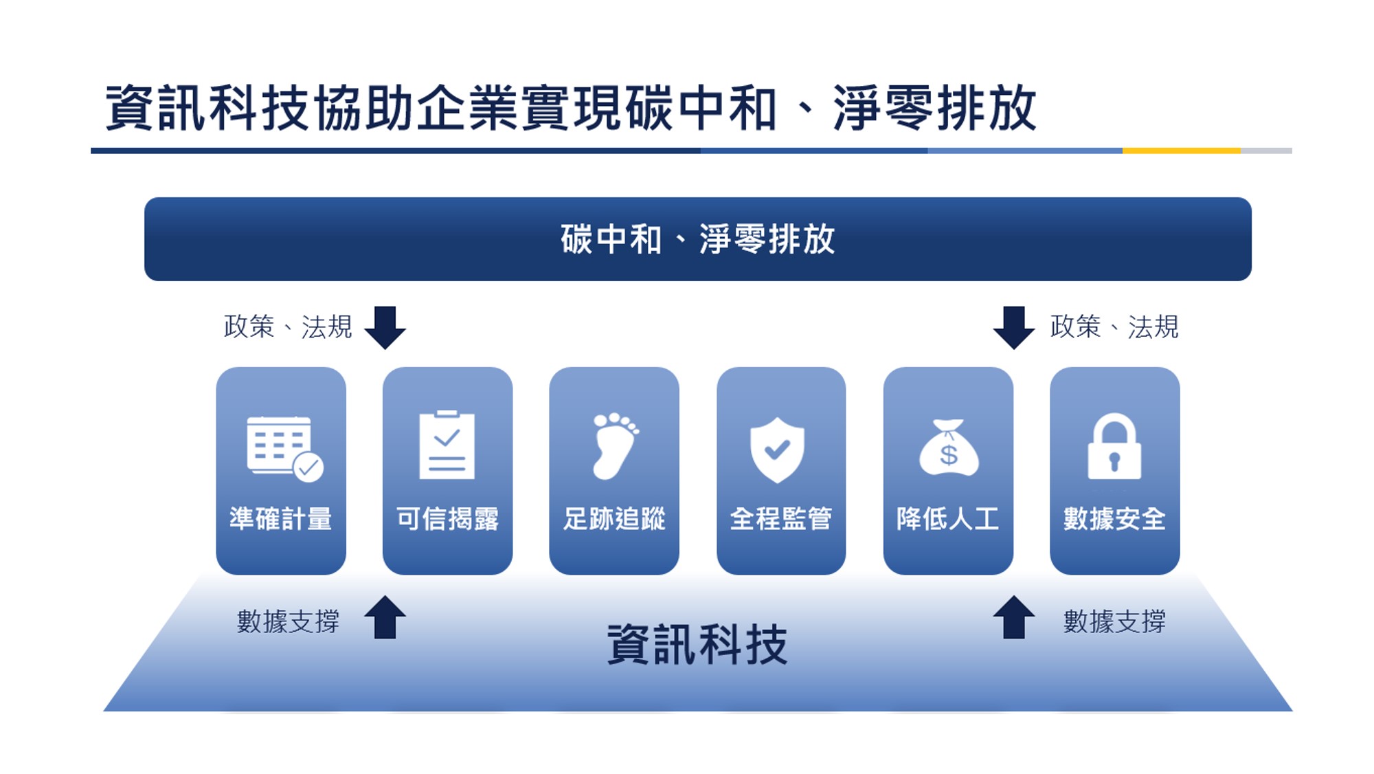 資訊科技助力碳中和