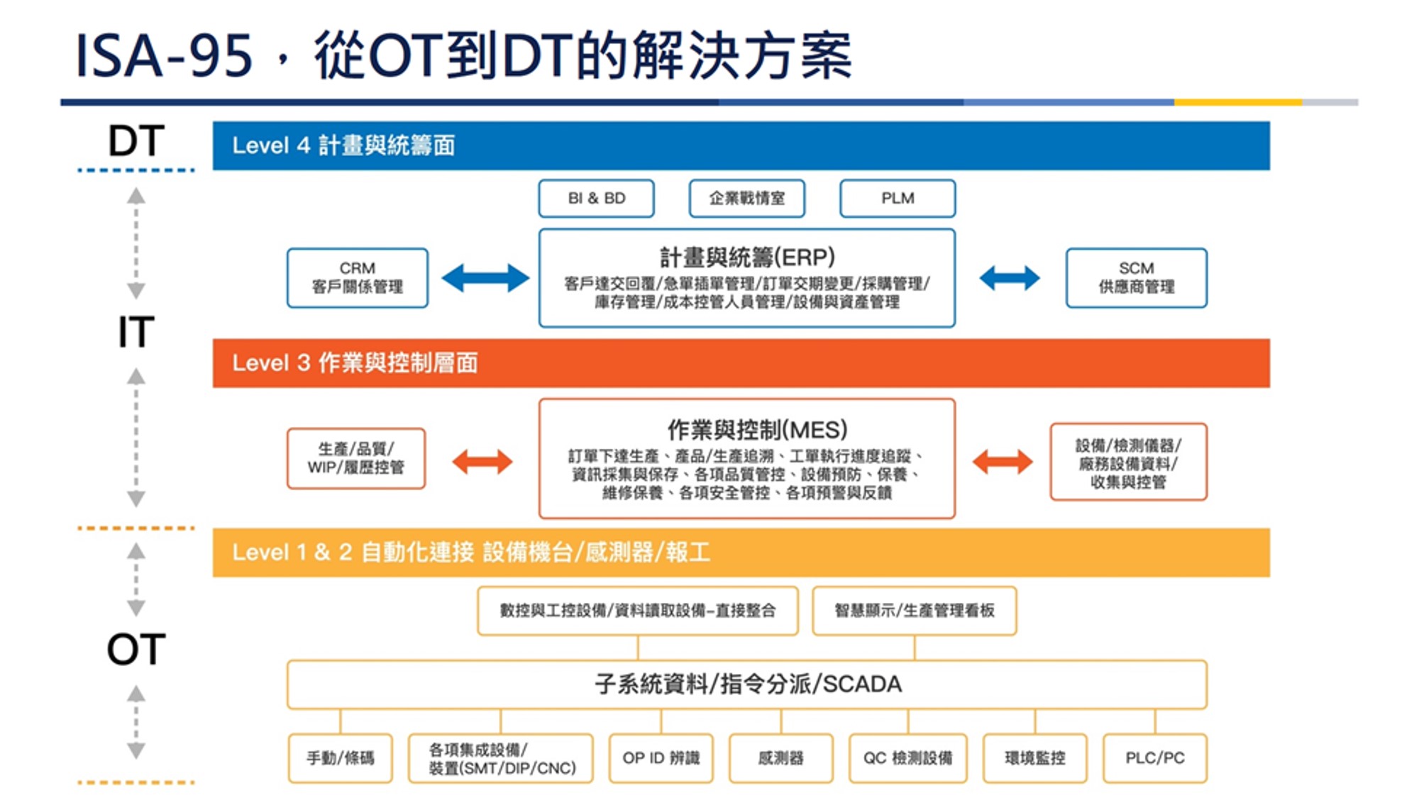 從OT到DT的解決方案