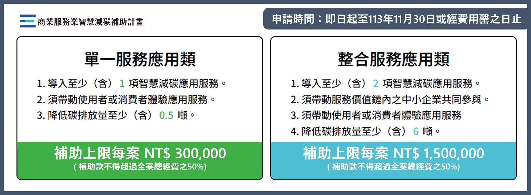 商業服務業智慧減碳補助計畫