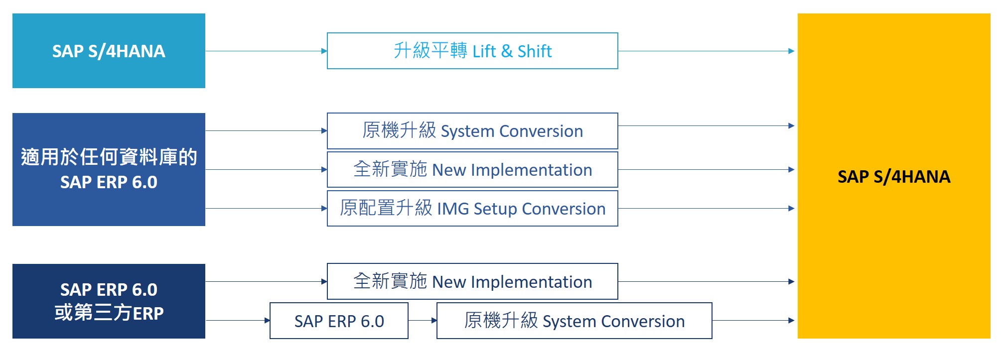 itts s4hana transition paths