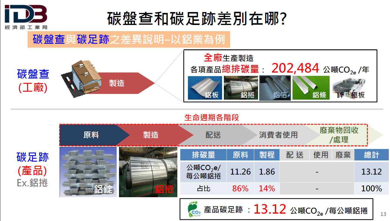 碳盤查與碳足跡差異