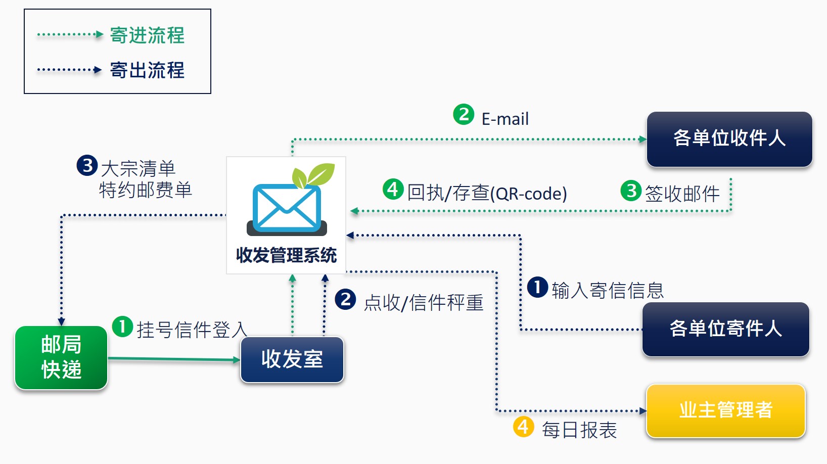 itts bpo mailroom management system flow cn