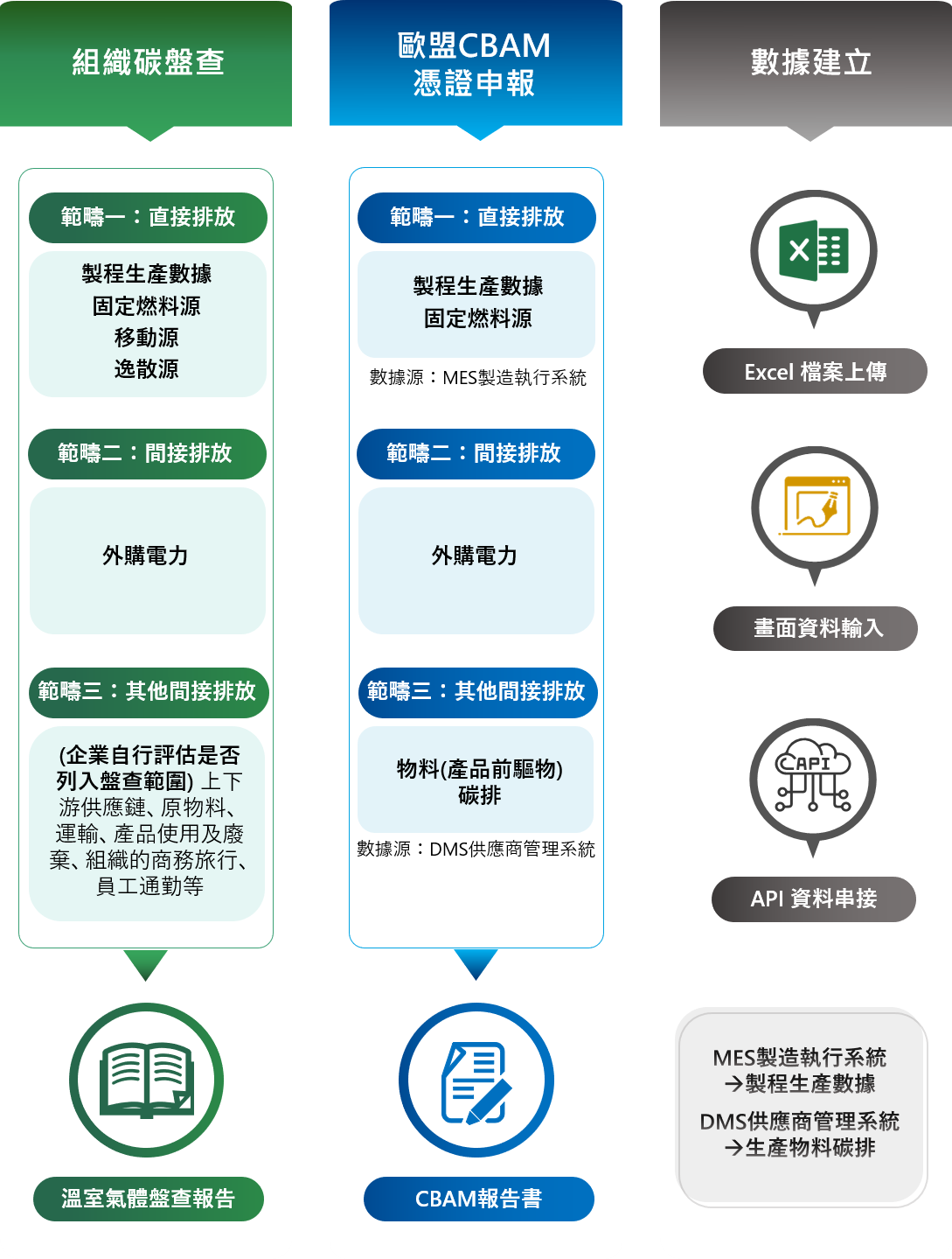 東捷資訊整合ESG碳盤報告架構