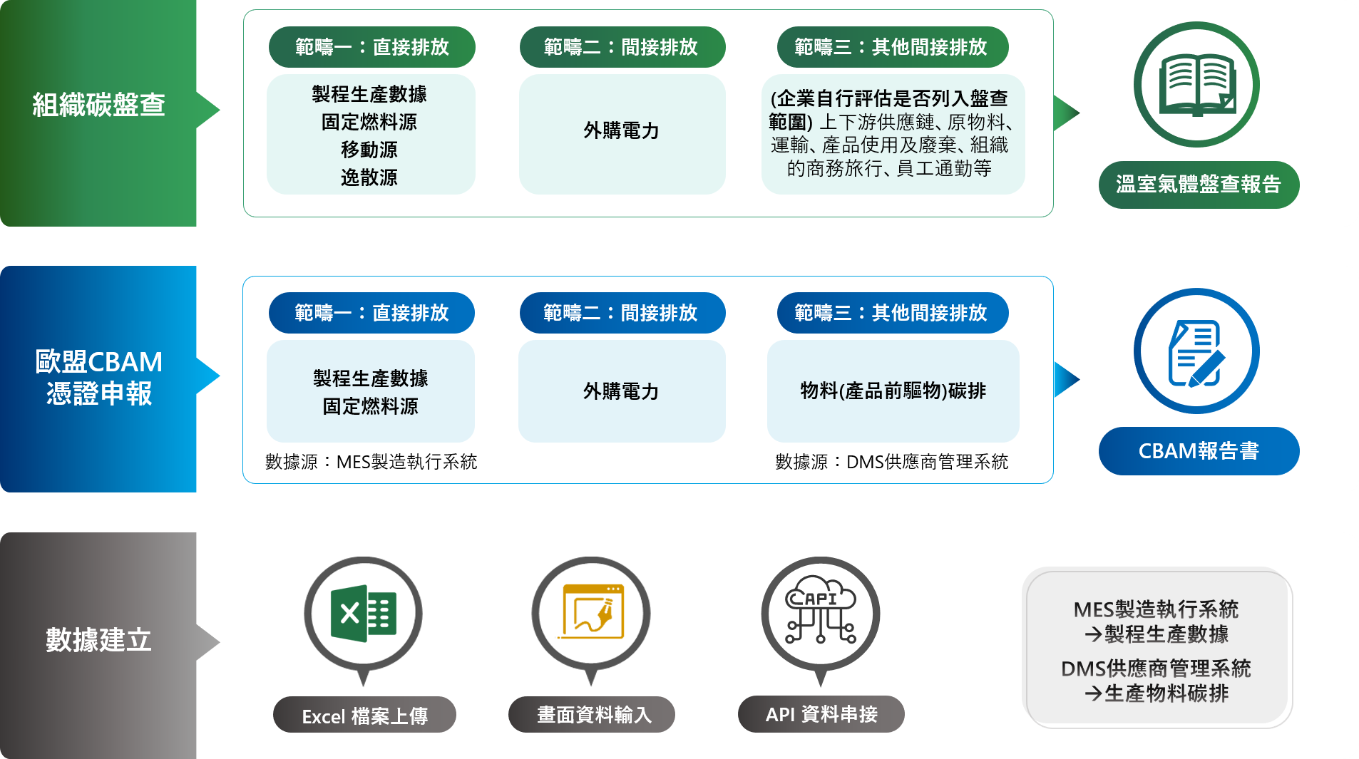 東捷資訊整合ESG碳盤報告架構