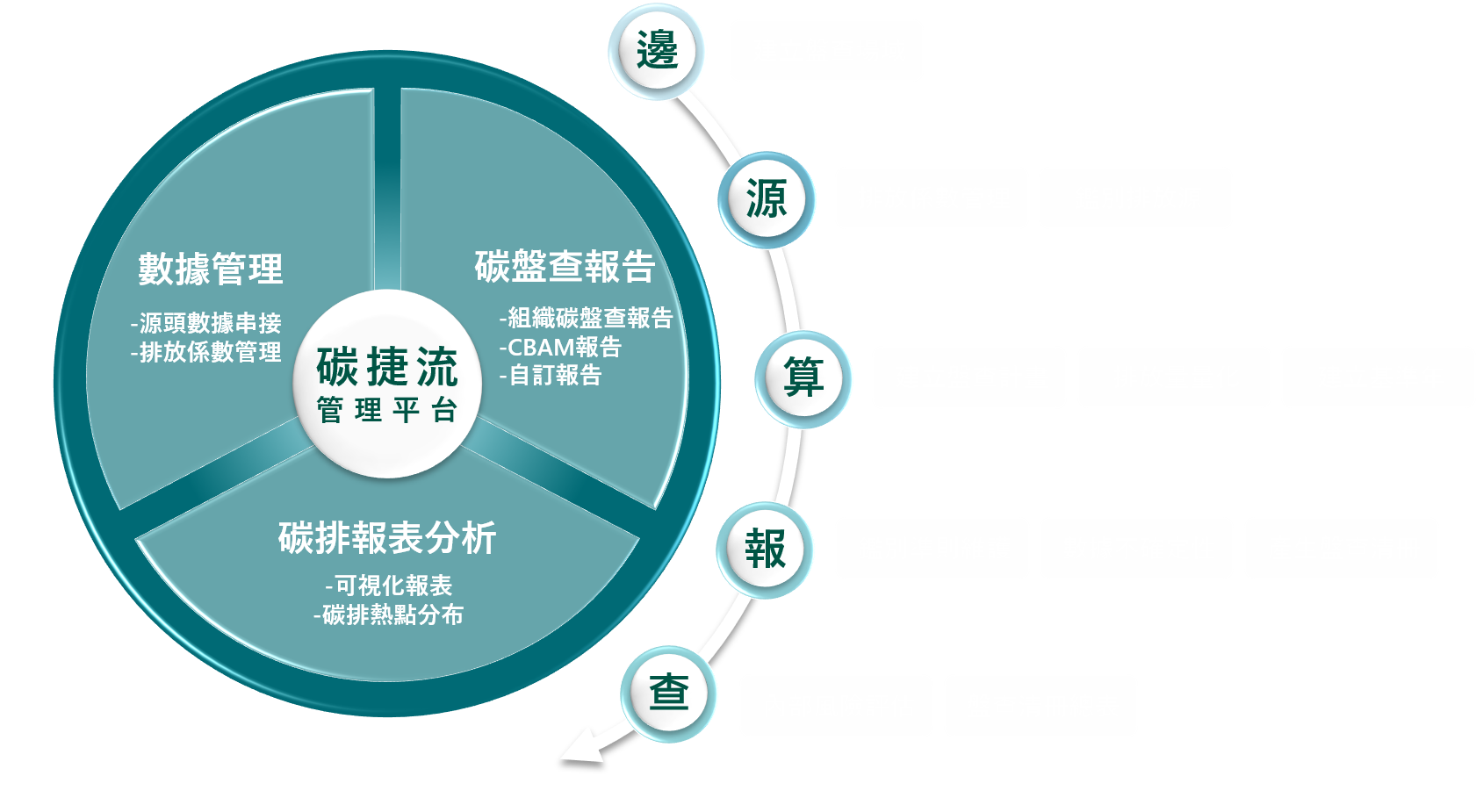 東捷資訊ESG服務符合ISO 14064盤查流程