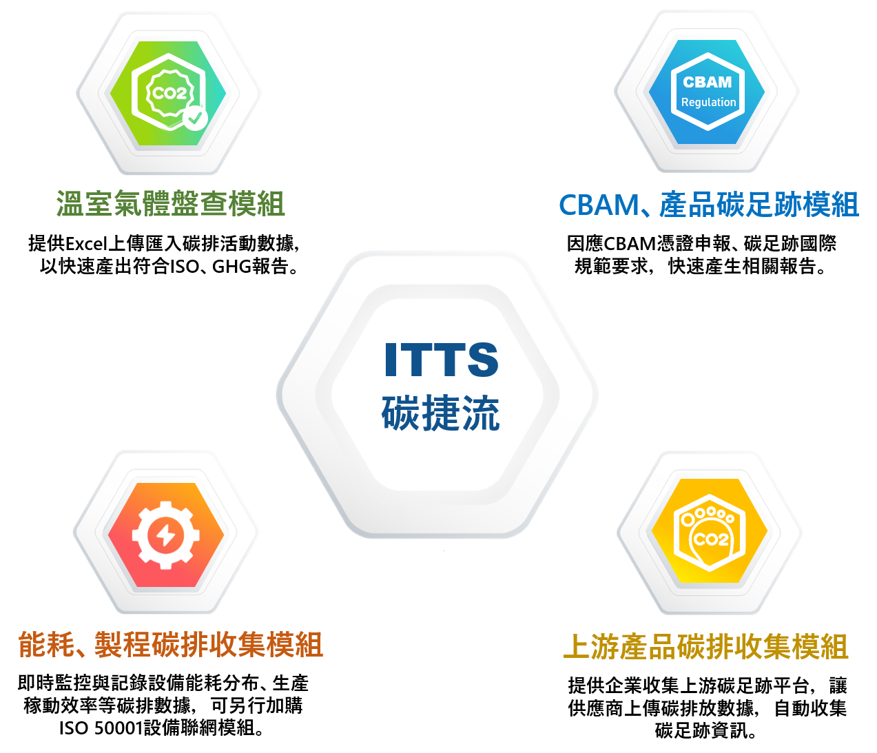 東捷資訊ESG服務碳管理模組-m