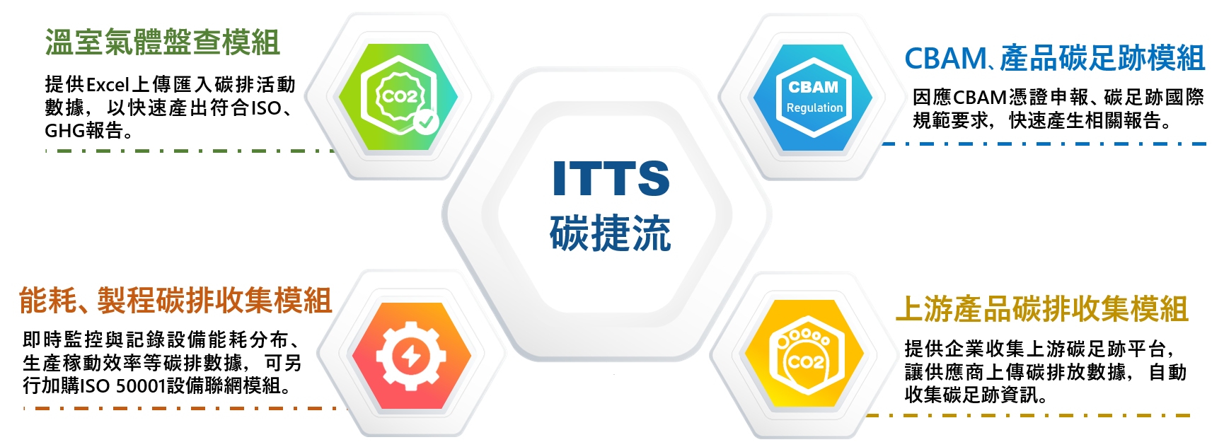 https://www.itts.com.tw/zh-tw/iot/esg-solution/CBAM