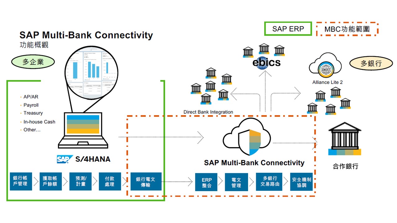 SAP多銀行銀企直連接解決方案（Multi-Bank Connectivity，MBC)功能與架構圖