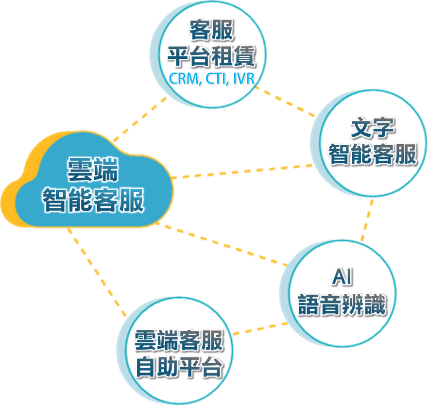 itts雲端智能客服