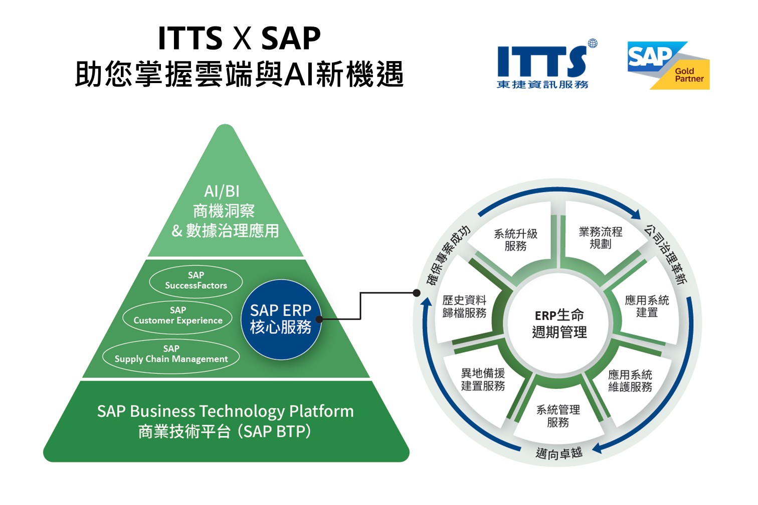 ITTS東捷資訊身為 SAP Gold Partner 金級合作夥伴，擁有超過 20 年導入經驗與跨產也上市櫃公司企業信任與推薦，協助客戶從數位轉型邁向永續經營