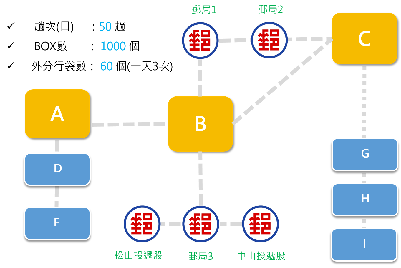 ITTS 郵務收發流程應用