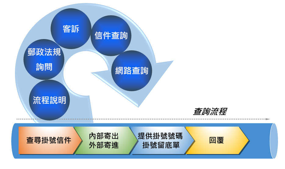 ITTS 郵務客服管理流程