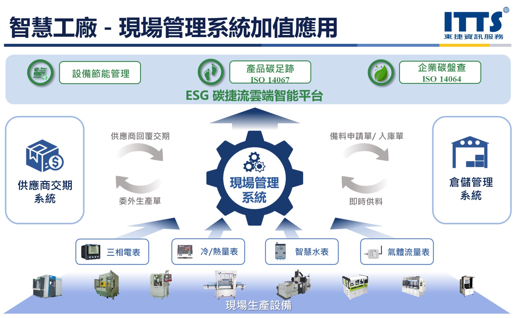 ITTS製造現場管理系統(MES輕量版)