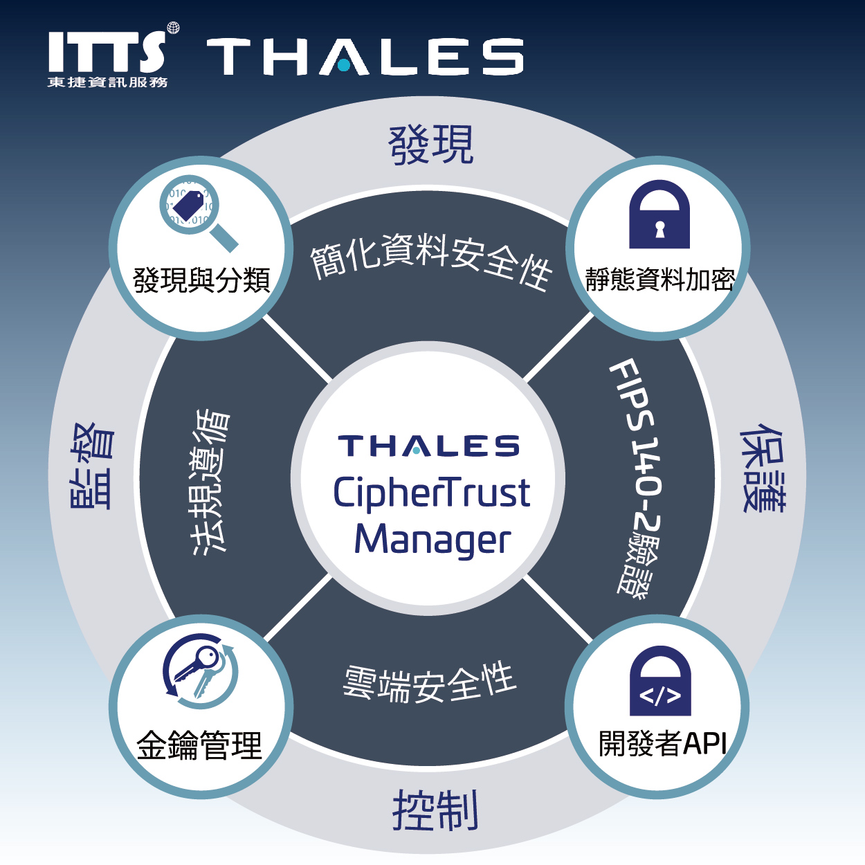 ITTS CipherTrust 資料安全平台