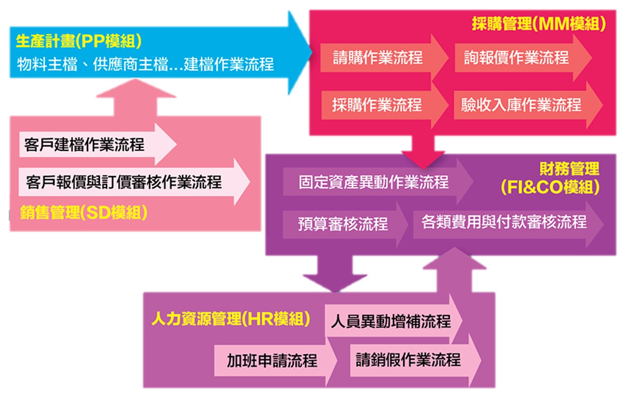 ITTS bpm erp模組整合