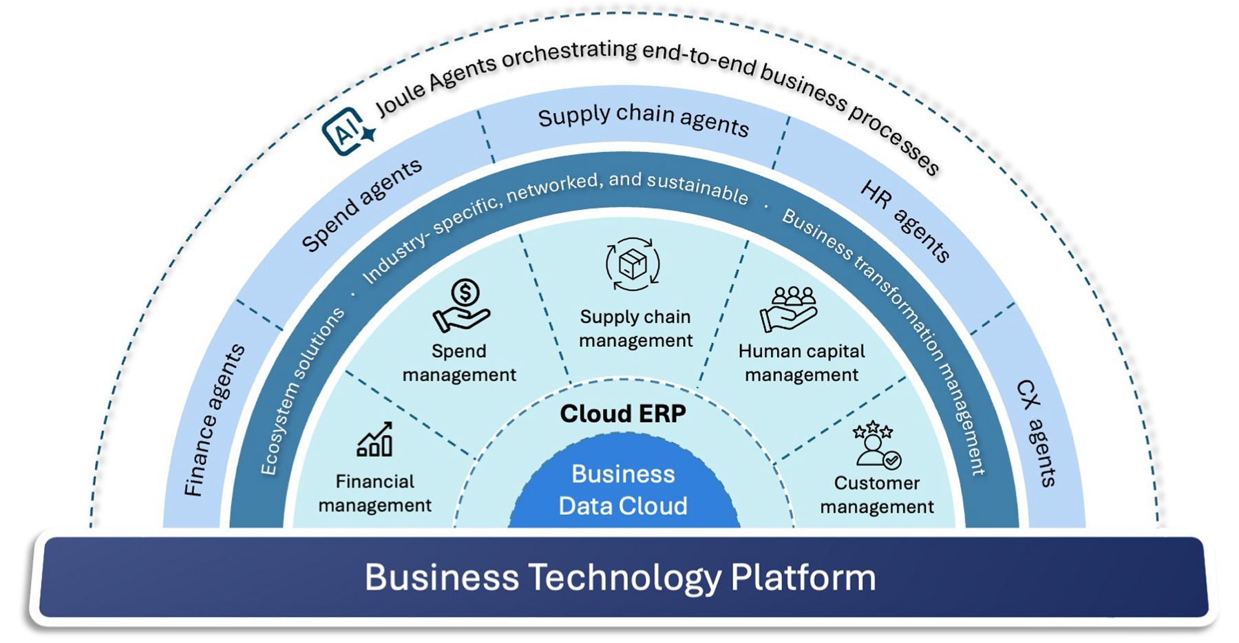 sap cloud erp 7