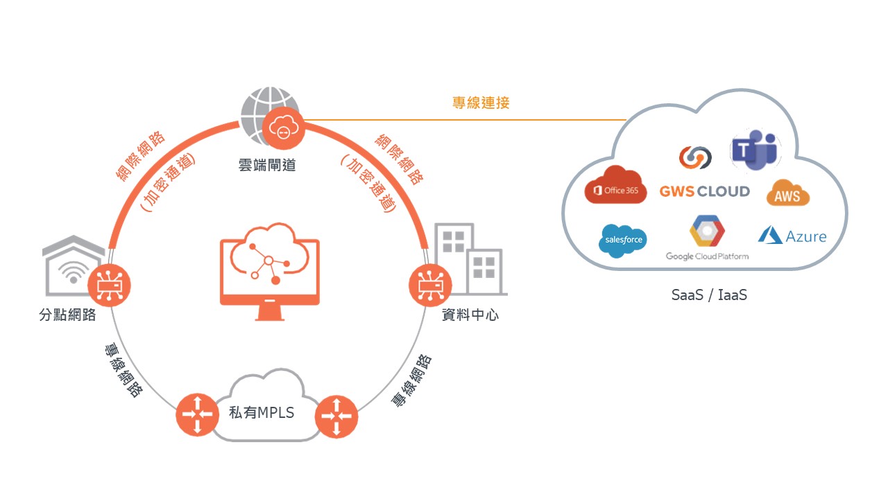 SD-WAN架構示意圖
