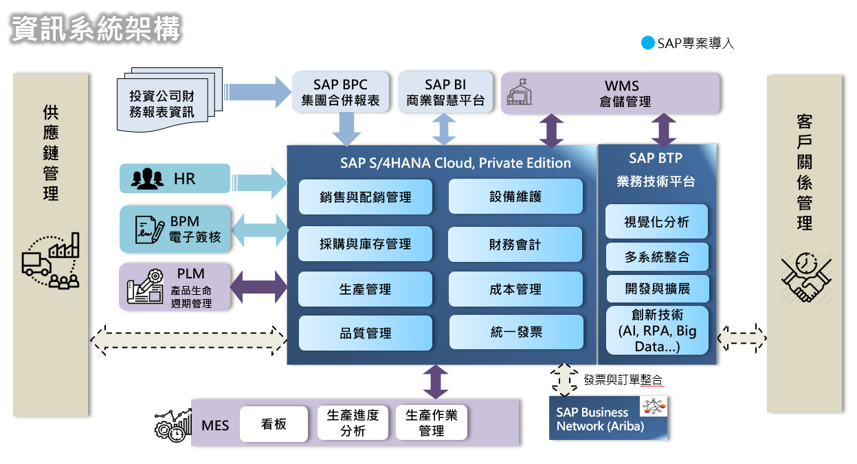 itts sap auto solution tw qpps