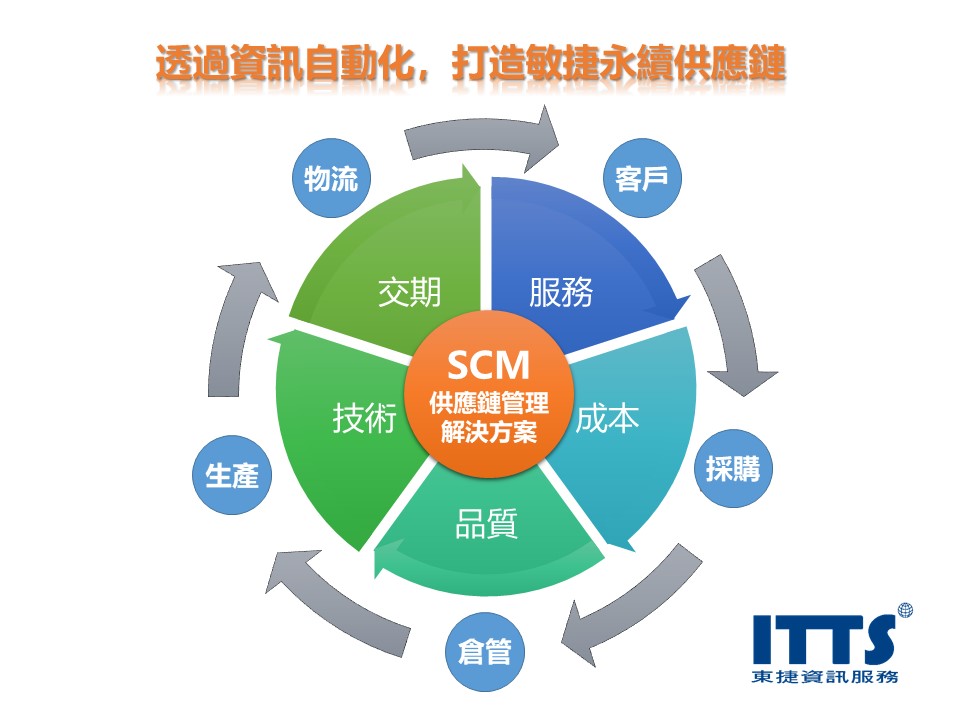 itts scm 02