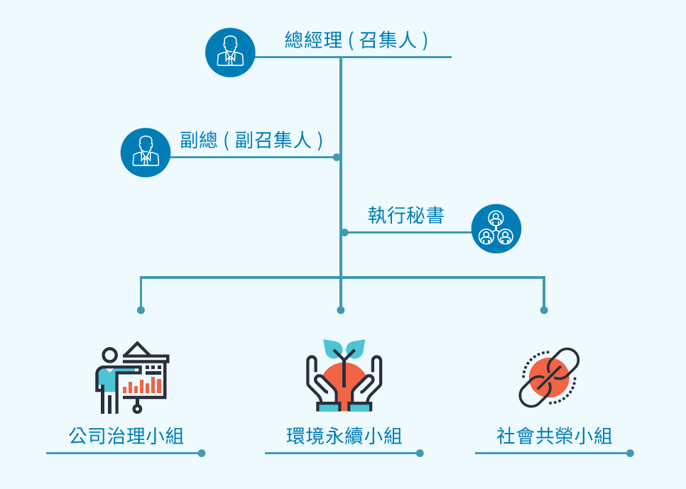東捷資訊永續發展推動小組